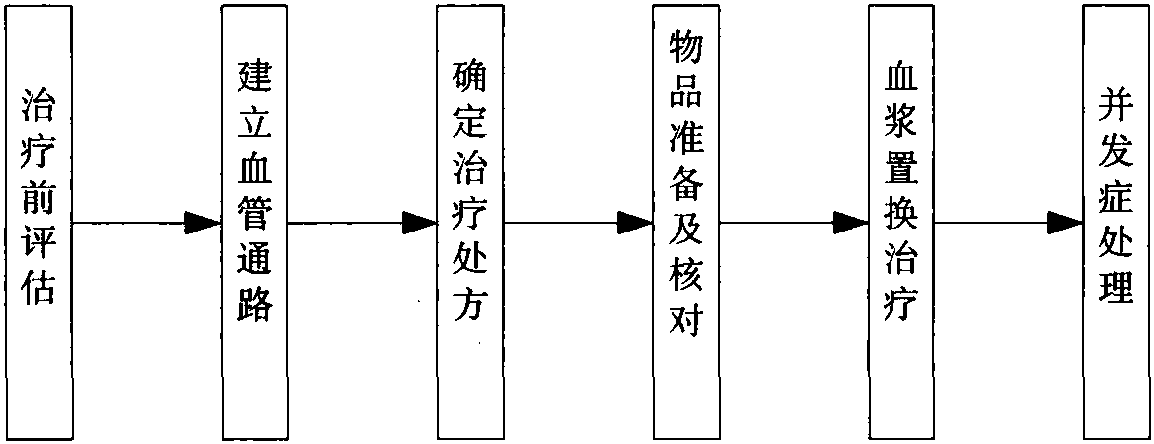 第七節(jié) 血漿置換